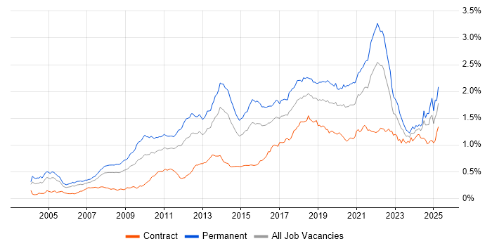 Job vacancy trend for Algorithms in London Job vacancy trend for Algorithms in London