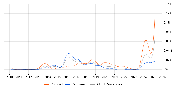 Job vacancy trend for AlgoSec in London Job vacancy trend for AlgoSec in London