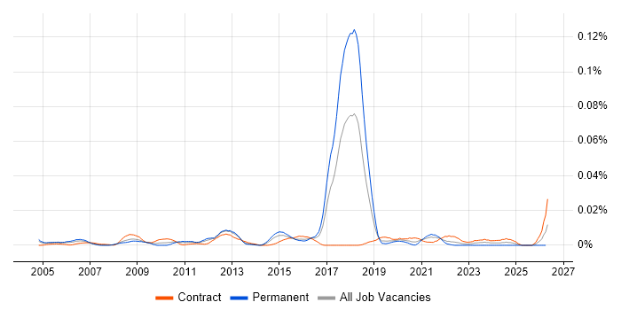 Alias job vacancy trend in London
