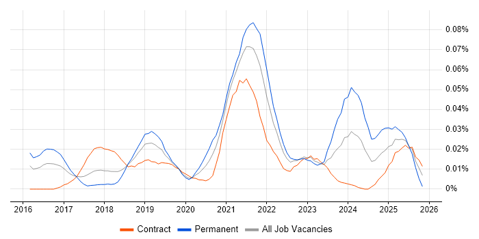 Alibaba job vacancy trend in London