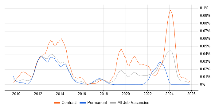 Aligne job vacancy trend in London