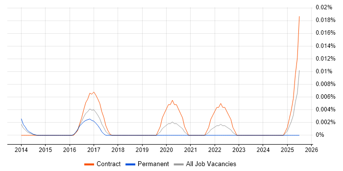 Job vacancy trend for AllegroGraph in London