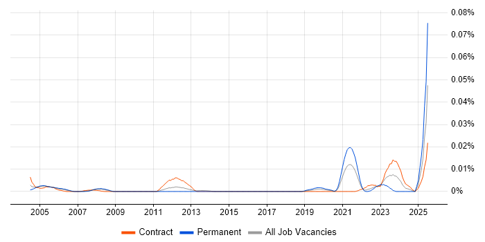 Job vacancy trend for Allen-Bradley in London