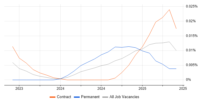 Job vacancy trend for AlloyDB in London Job vacancy trend for AlloyDB in London
