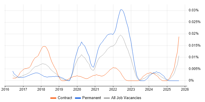 Alpine Linux job vacancy trend in London Alpine Linux job vacancy trend in London