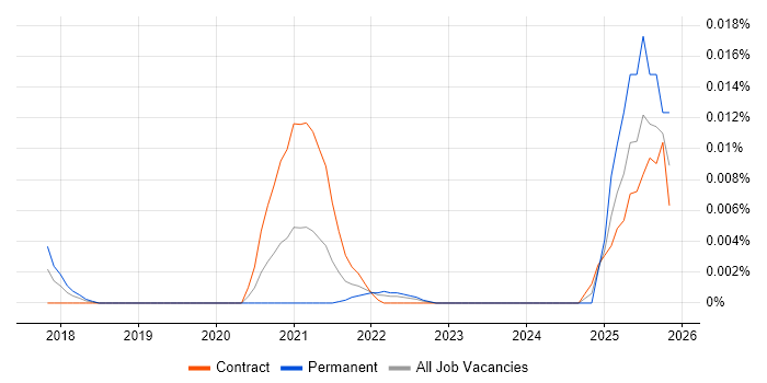 Altair job vacancy trend in London