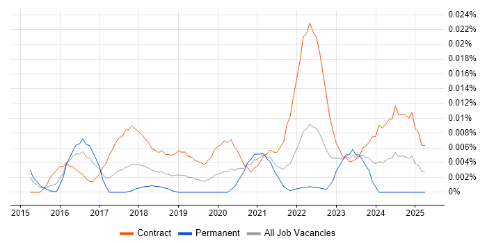 Job vacancy trend for Alteryx Consultant in London