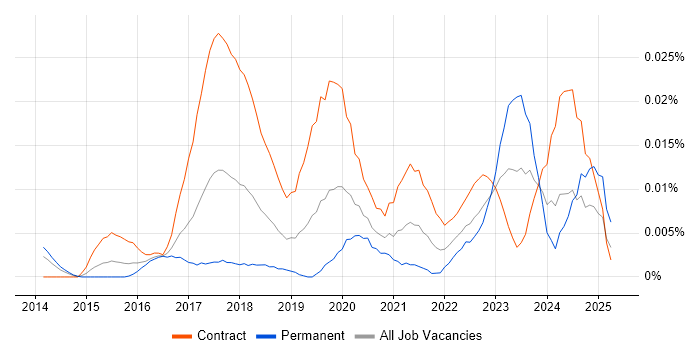 Job vacancy trend for Alteryx Developer in London Job vacancy trend for Alteryx Developer in London