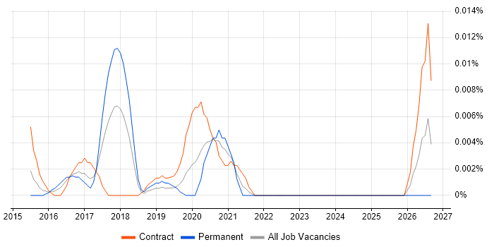 Alteryx Specialist job vacancy trend in London