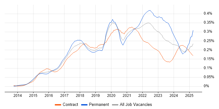 Job vacancy trend for Alteryx in London Job vacancy trend for Alteryx in London