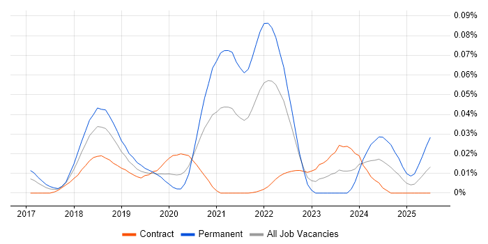 Job vacancy trend for Amazon Alexa in London Job vacancy trend for Amazon Alexa in London