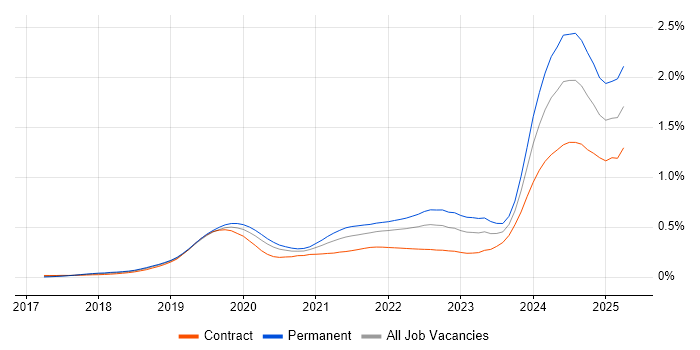 Job vacancy trend for Amazon Athena in London Job vacancy trend for Amazon Athena in London
