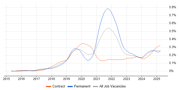 Job vacancy trend for Amazon Aurora in London Job vacancy trend for Amazon Aurora in London