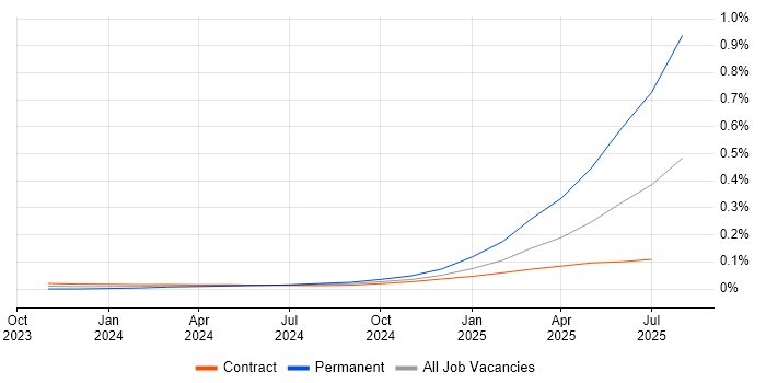 Job vacancy trend for Amazon Bedrock in London