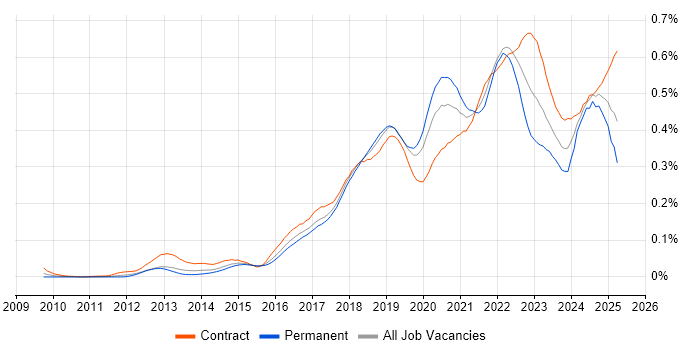 Job vacancy trend for Amazon CloudWatch in London Job vacancy trend for Amazon CloudWatch in London