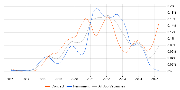Job vacancy trend for Amazon Cognito in London Job vacancy trend for Amazon Cognito in London
