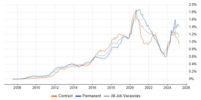 Job vacancy trend for Amazon EC2 in London