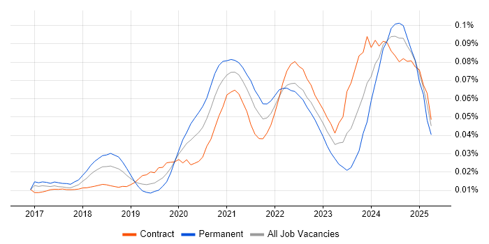 Job vacancy trend for Amazon ECR in London