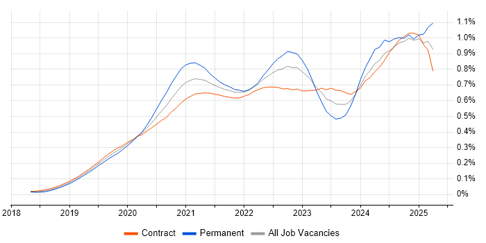 Job vacancy trend for Amazon EKS in London Job vacancy trend for Amazon EKS in London