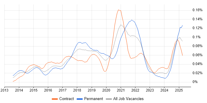 Job vacancy trend for Amazon ElastiCache in London