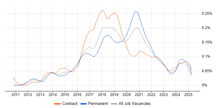 Job vacancy trend for Amazon ELB in London Job vacancy trend for Amazon ELB in London