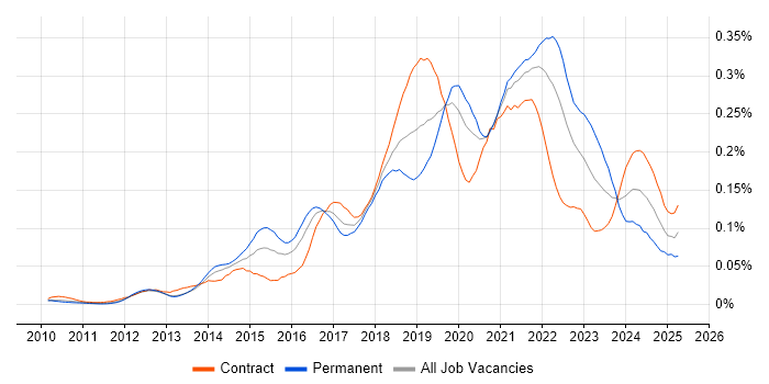 Job vacancy trend for Amazon EMR in London Job vacancy trend for Amazon EMR in London