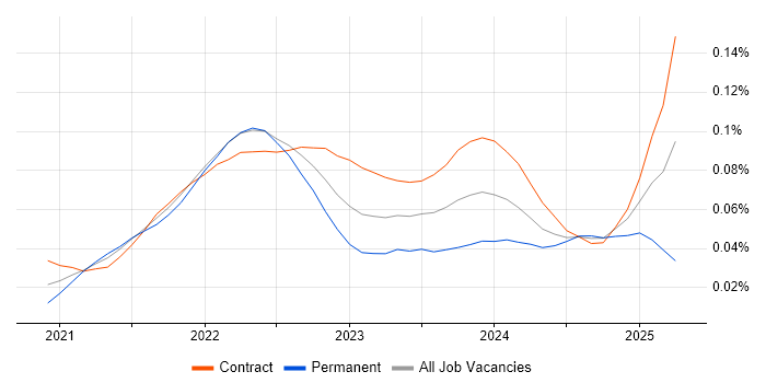 Job vacancy trend for Amazon EventBridge in London