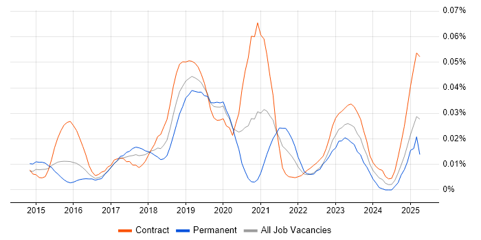 Job vacancy trend for Amazon Glacier in London