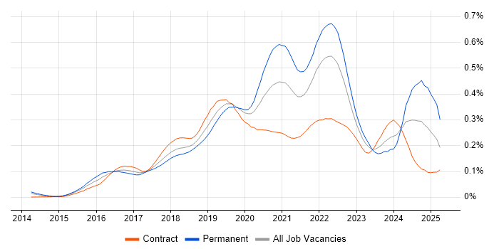 Job vacancy trend for Amazon Kinesis in London