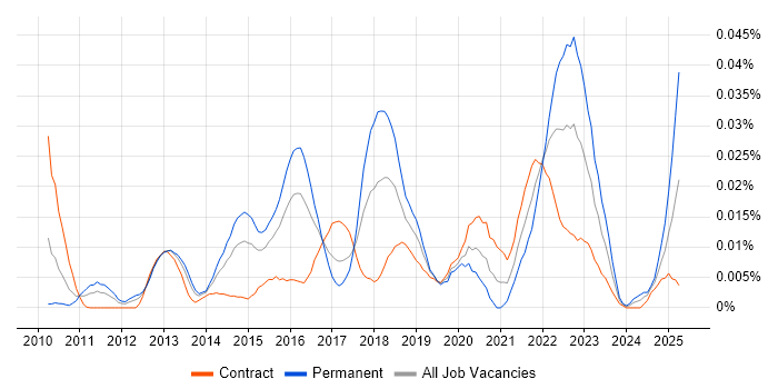 Job vacancy trend for Amazon Linux in London