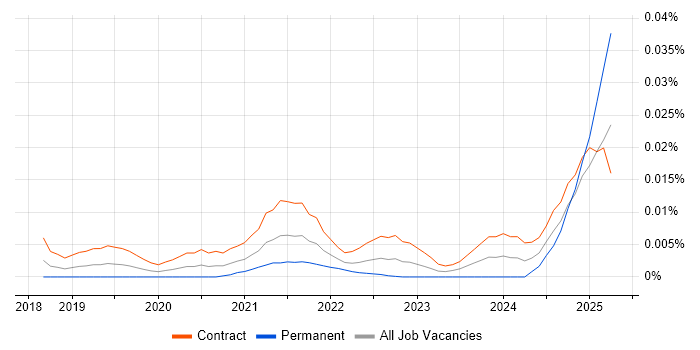 Job vacancy trend for Amazon Macie in London Job vacancy trend for Amazon Macie in London