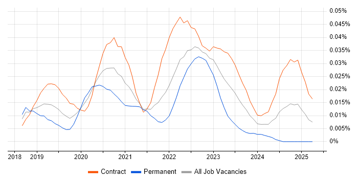 Job vacancy trend for Amazon Neptune in London Job vacancy trend for Amazon Neptune in London