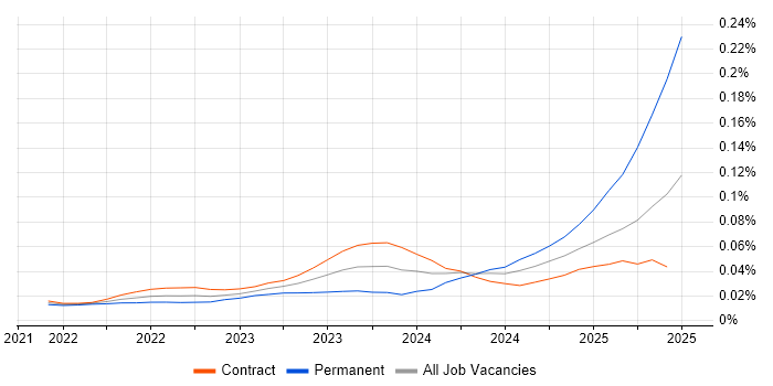 Job vacancy trend for Amazon OpenSearch in London Job vacancy trend for Amazon OpenSearch in London