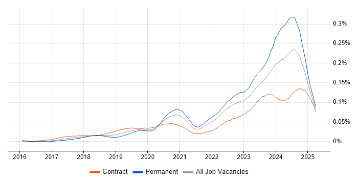 Job vacancy trend for Amazon QuickSight in London Job vacancy trend for Amazon QuickSight in London