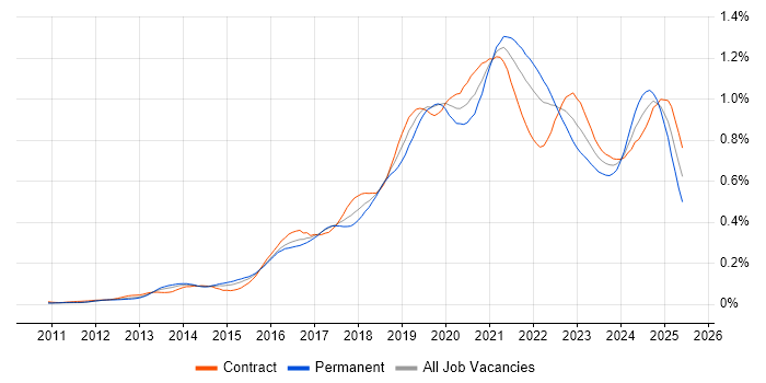 Job vacancy trend for Amazon RDS in London Job vacancy trend for Amazon RDS in London