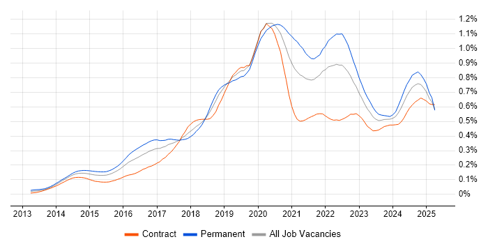 Job vacancy trend for Amazon Redshift in London Job vacancy trend for Amazon Redshift in London
