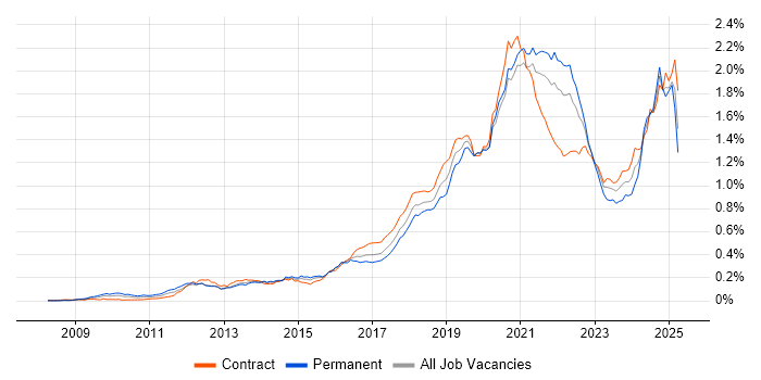 Job vacancy trend for Amazon S3 in London Job vacancy trend for Amazon S3 in London