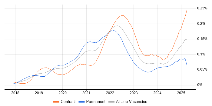 Job vacancy trend for Amazon SageMaker in London