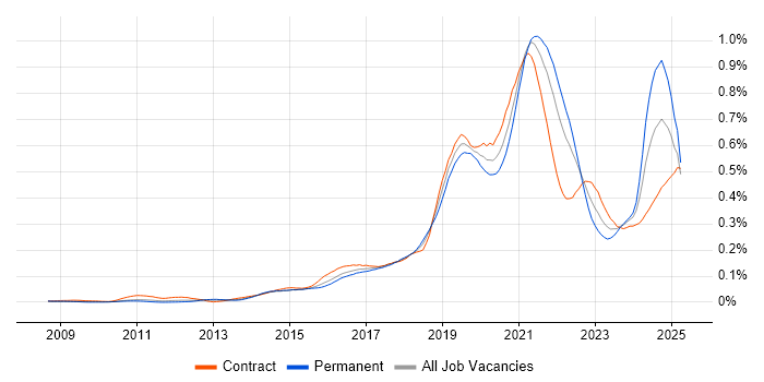 Job vacancy trend for Amazon SQS in London