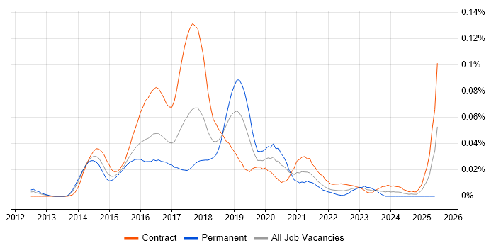 Job vacancy trend for Ambari in London Job vacancy trend for Ambari in London