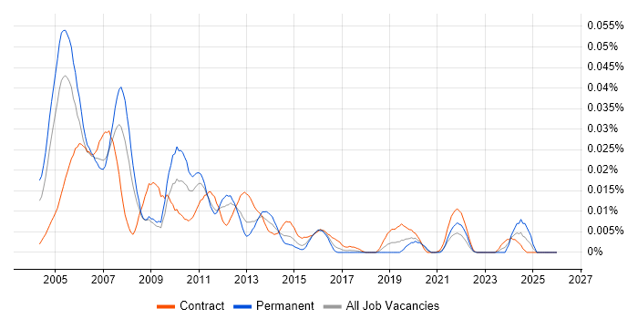 Amdocs OSS job vacancy trend in London