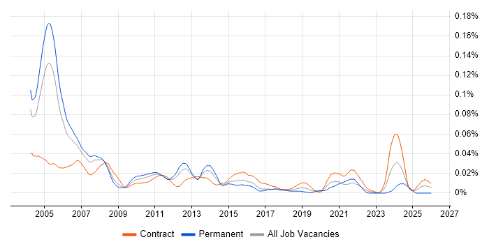 Amdocs job vacancy trend in London