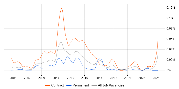 Job vacancy trend for AML Business Analyst in London
