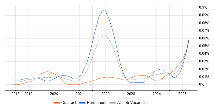 Job vacancy trend for Amplitude in London Job vacancy trend for Amplitude in London