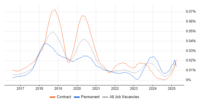 Job vacancy trend for Anaconda in London Job vacancy trend for Anaconda in London