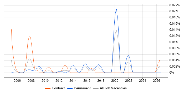 Analogue Design Engineer job vacancy trend in London