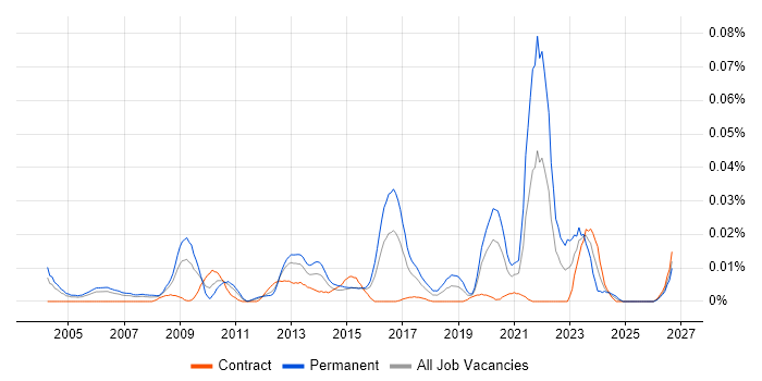 Analogue Electronics job vacancy trend in London