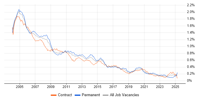 Job vacancy trend for Analyst Developer in London Job vacancy trend for Analyst Developer in London