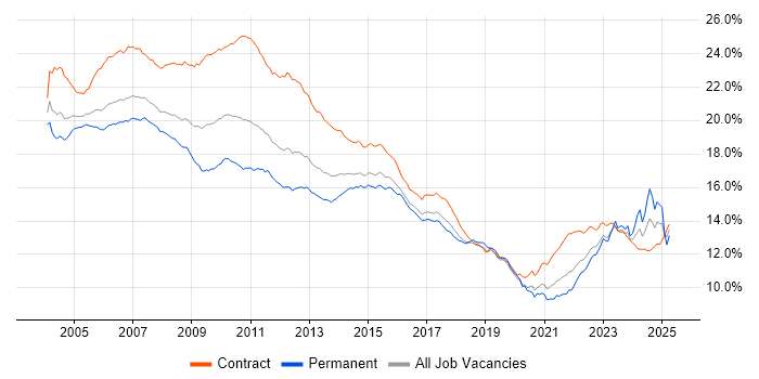 Job vacancy trend for Analyst in London