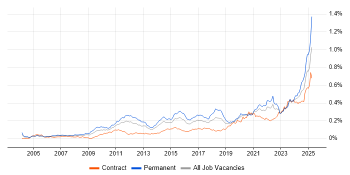 Job vacancy trend for Analytical Mindset in London Job vacancy trend for Analytical Mindset in London